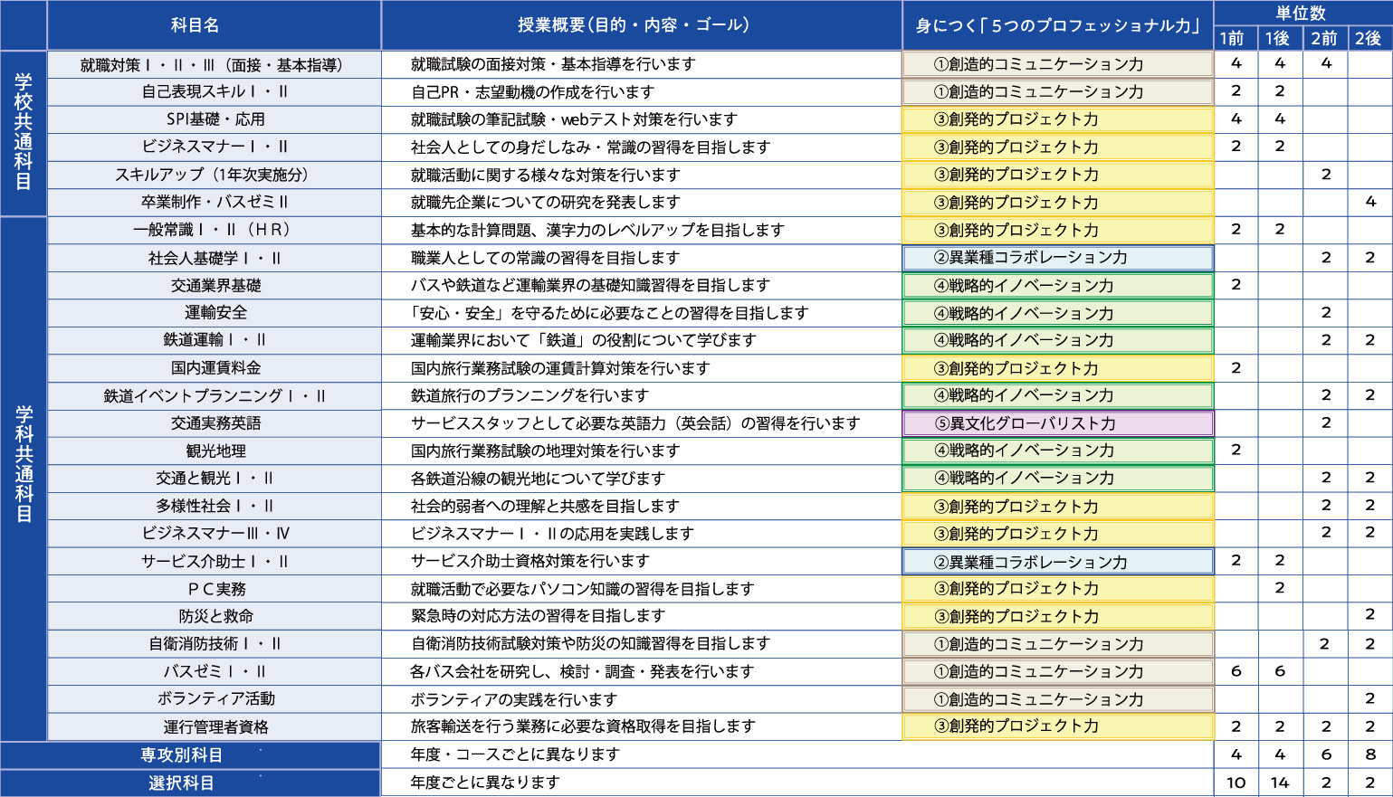 鉄道・バスコースのカリキュラム