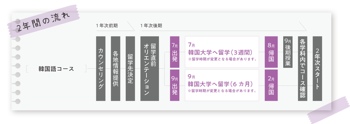 2年間の流れ