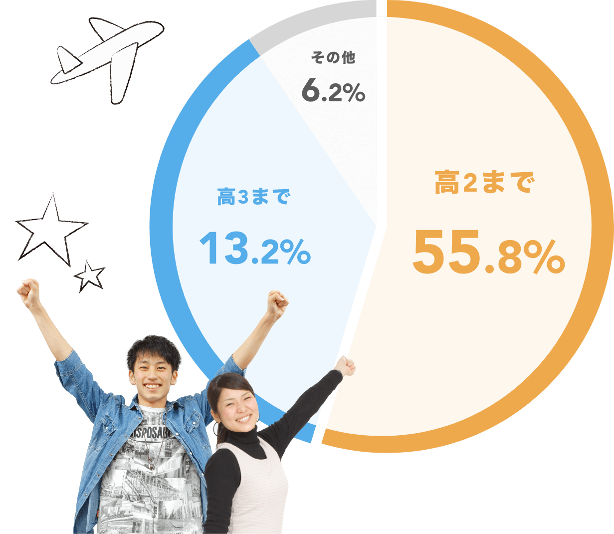 高2まで 55.8%、高3まで 13.2%、その他6.2%