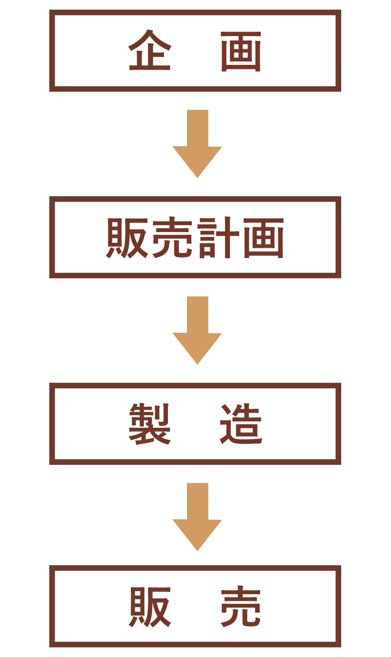 企画・販売計画・製造・販売