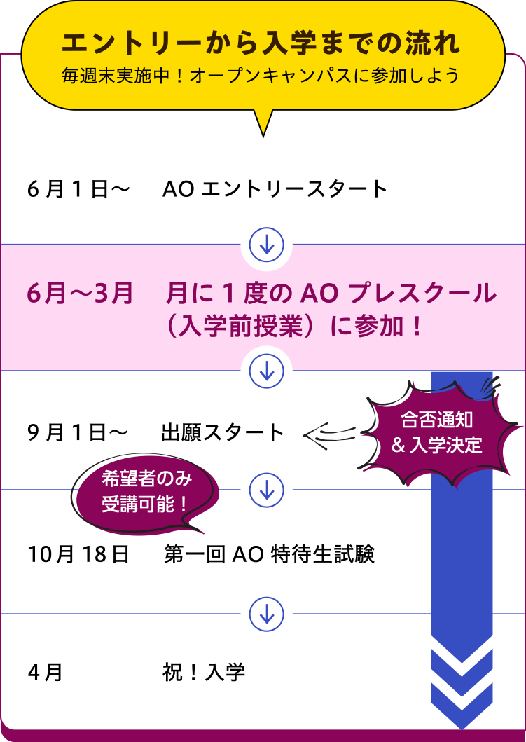 エントリーから入学までの流れ