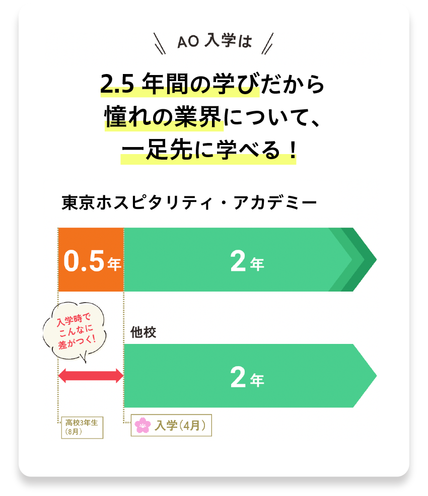 2.5年間の学びだから憧れの業界に就職できる!