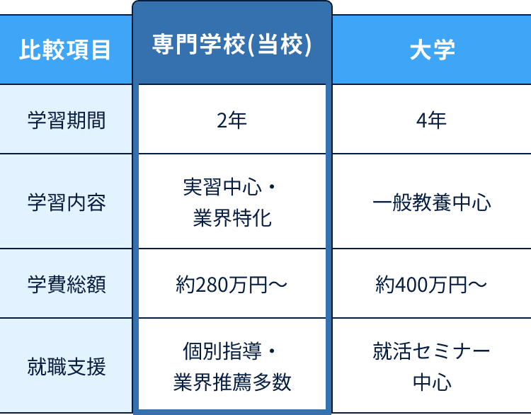 専門学校(当校)と大学の比較の図